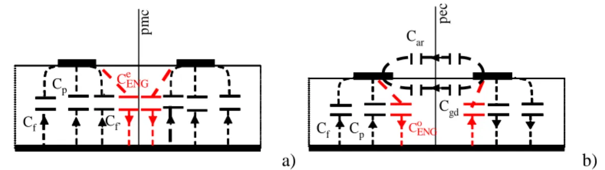 Figura 15: Modello circuitale equivalente per i modi quasi-TEM pari (a) e dispari (b) delle linee di  trasmissione accoppiate della Fig