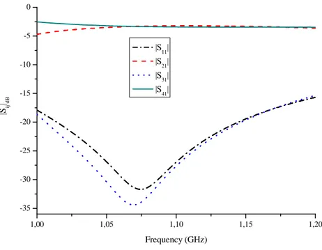 Figura 33: Ampiezza dei parametri di diffusione per l’accoppiatore in Figura 26 (d = 1.1 mm, s = 3.2 mm,  w = 9.8 mm, h = 10 mm,  εεεε sub  = 8.9)