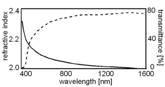 Figure 2.1: Refractive index (solid line) and linear transmittance (corrected for Fresnel losses) (dashed line) of NPG versus wavelength, as obtained by spectroscopic  ellipsom-etry