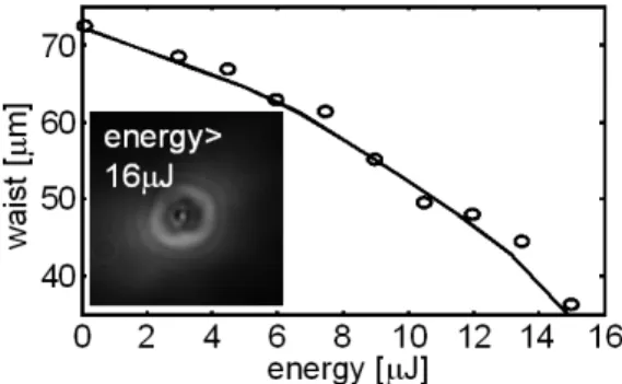 Figure 2.2: Measured (circle) and numerically evaluated beam size versus input energy for pulses at λ = 1064nm