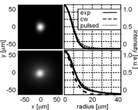 Figure 2.3: Self-confinement at 820nm.