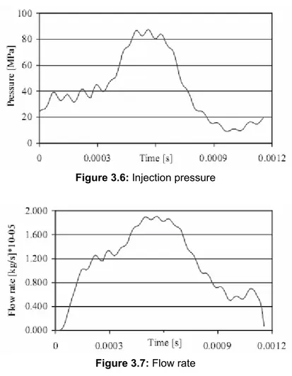 Figure 3.6: Injection pressure 