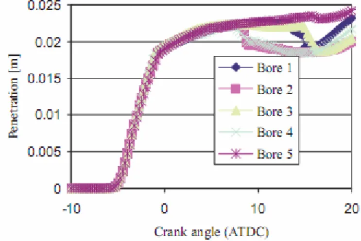 Figure 3.27: Hole to hole penetration of the spray, case 2 