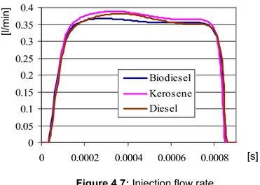 Figure 4.7: Injection flow rate 