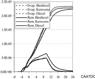 Figure 4.18: Evaporated and remaining fuel volume [l] 