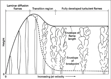 Fig. 2-7: The variation of flame height and character as a function of jet velocity [Gaydon 1960]