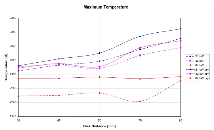 Fig. 5-10: Maximum temperature in the TVC as a function of the disk distance for dry and humid air