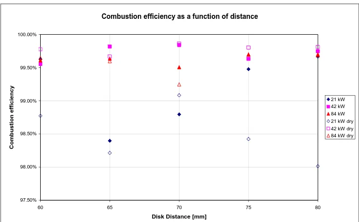 Fig. 5-15: Combustion efficiency as a function of the disk distance for dry and humid air