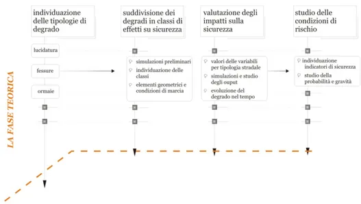 Figura 4.3 – Fase teorica della metodologia 