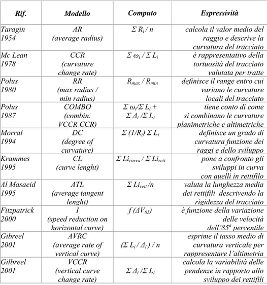 Tab. 2.1 – Alcuni esempi di modelli interpretativi della qualità del progetto. 