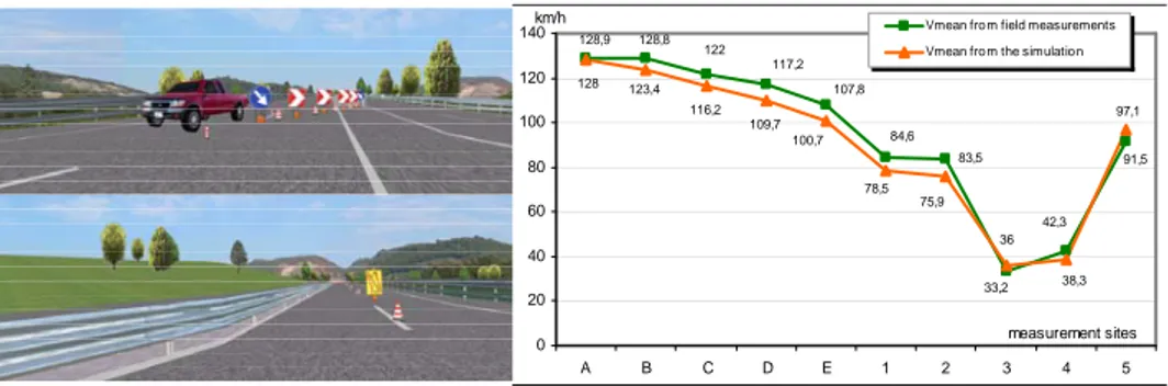 Fig. 3.3 – La validazione della simulazione sulle velocità in transito                      su una zona di cantiere autostradale