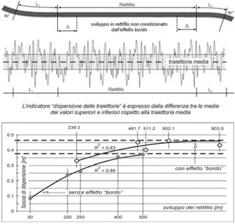 Fig. 3.7 – Variabilità della fascia di dispersione delle traiettorie                                   in funzione dello sviluppo dei rettifili