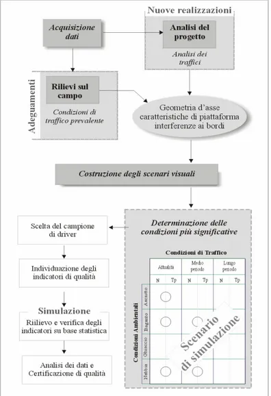 Fig. 4.1 – Protocollo di simulazione per la certificazione della qualità dei  progetti stradali [23]