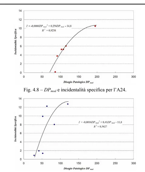 Fig. 4.8 – DP mod  e incidentalità specifica per l’A24. 