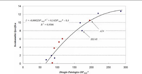 Fig. 4.10 – DP mod *  e incidentalità specifica per l’A24 e la SR148. 