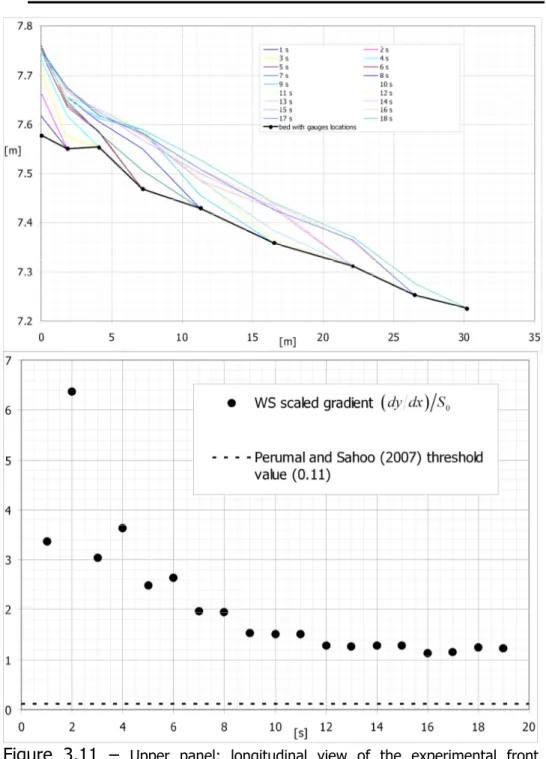 Figure 3.11 –  Upper panel: longitudinal view of the experimental front  advancing over the upstream part of the physical model; lower panel:  comparison between the experimental WS scaled gradient and the threshold  value proposed by Perumal and Sahoo (20