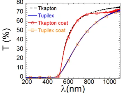 Figura  1.7.1  :  Analisi  della  trasmittanza  per  lunghezze  d’onda,  nel  range  200-1000  nm  su  campioni  di  Kapton  e 