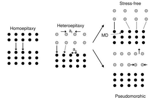 Figure 1.2: Schematic illustration of heteroepitaxial film growth with lattice mismatch.