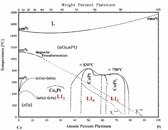 Figure 1.7: Equilibrium phase diagram of the Co-Pt system from [28]
