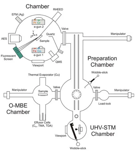 Figure 2.1: Schematic representation of the MBE, O-MBE, STM and preparation chambers.