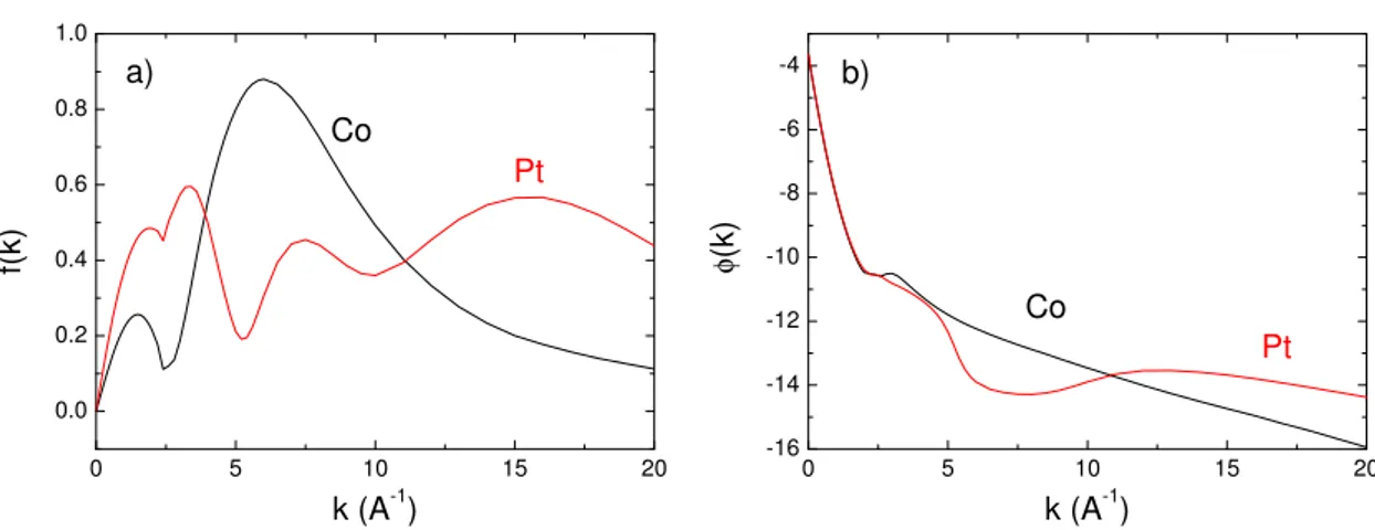 Figure 2.10: Trend of the amplitude (a) and phase (b) with wave vector k for a Co and Pt elements.