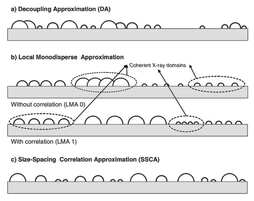 Figure 2.15: Schematics of the morphology corresponding to the various approximations used to calculate x-ray diffuse scattering