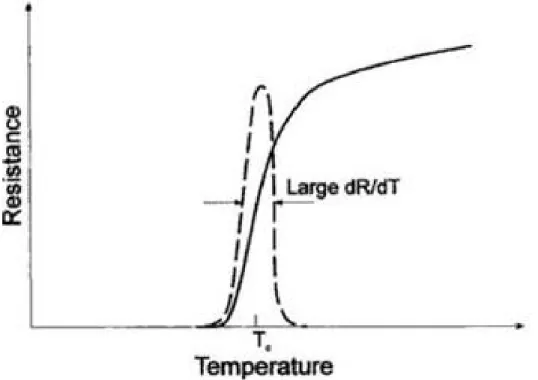 Figura  9:  Grafico  della  Resistenza  in  funzione  della  temperatura  per  un  superconduttore