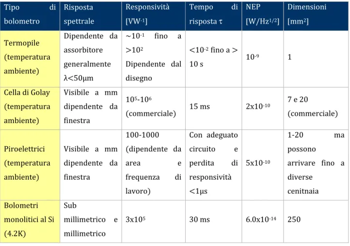 Tabella 5 - Caratteristiche tecnologiche di differenti tipi di rivelatori termici a T&gt;1K