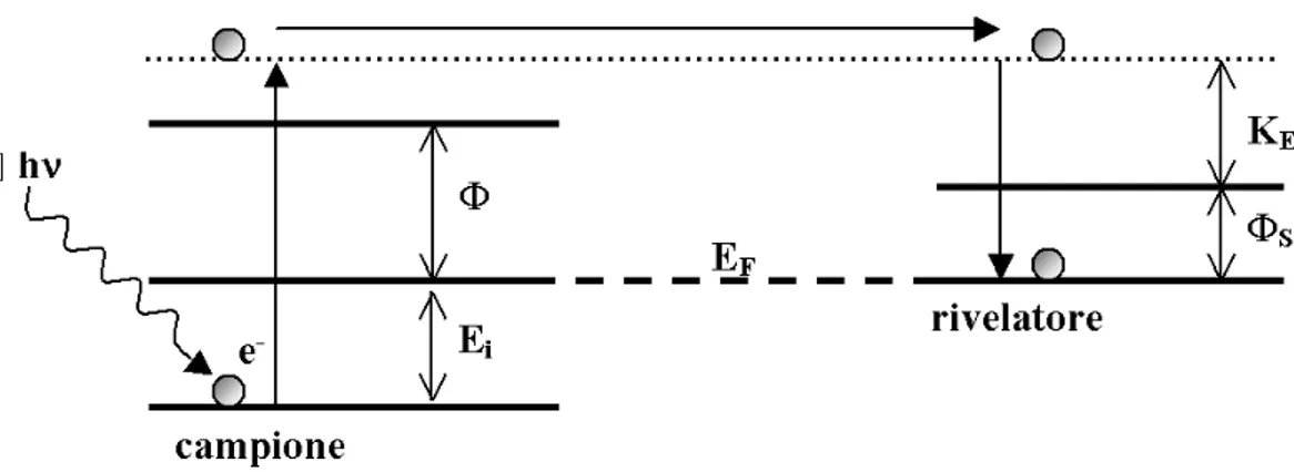 Figura 2.2.1: Meccanismo generale della spettroscopia di fotoemissione. Il fo- fo-tone fornisce all’elettrone una energia hν nota e maggiore della somma di E i
