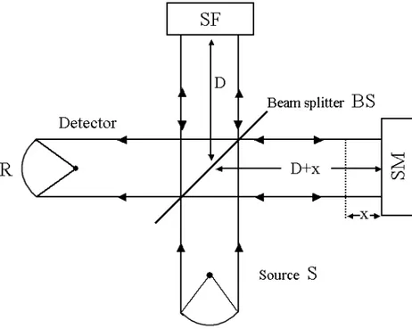 Figura 2.3.1: Schematizzazione dell’interferometro di Michelson (i simboli sono spiegati nel testo).