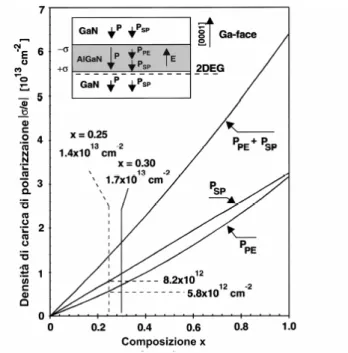 Figura  1.23:   andamento  della  densità  di  carica  di  polarizzazione  totale  in  un  eterostruttura AlGaN/GaN “Ga-Face”, in funzione della composizione