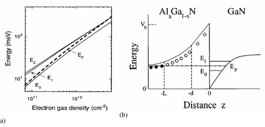 Figura  1.41:   (a)  andamento  dell’energia  di  Fermi  e  delle  energie  dei  primi  tre  livelli  discreti  della buca di potenziale dell’eterogiunzione AlGaN/GaN in funzione della densità di carica del  2DEG