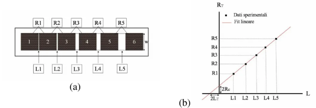 Figura  2.5:   (a)  schema  della  struttura  di  un  dispostivo  utilizzabile  per  applicare  il  metodo TLM; i quadrati numerati rappresentano i contatti  ohmici, aventi separazione  crescente
