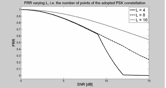Fig. 17 FRR versus SNR, varying the number of OFDM carriers N. 