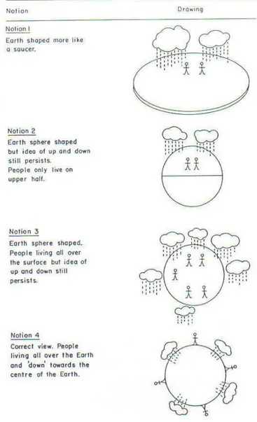 Figura 3: Le nozioni circa il pianeta Terra e la gravità individuate da Baxter  (1989, p