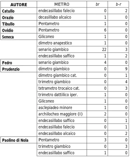 Tabella 1c – tenebrae nei metri diversi dall’esametro 