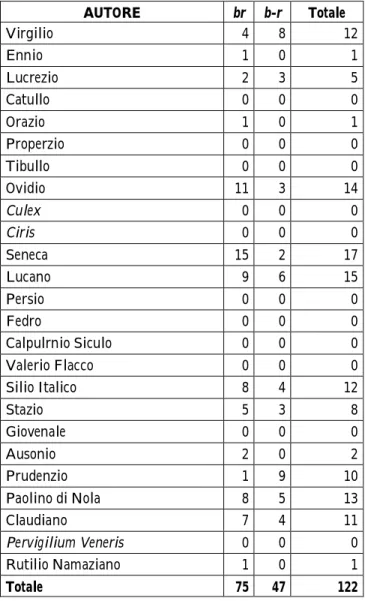 Tabella 2a – latebrae nei diversi autori  AUTORE  br  b-r  Totale  Virgilio  4  8  12  Ennio  1  0  1  Lucrezio  2  3  5  Catullo  0  0  0  Orazio  1  0  1  Properzio  0  0  0  Tibullo  0  0  0  Ovidio  11  3  14  Culex  0  0  0  Ciris  0  0  0  Seneca  15