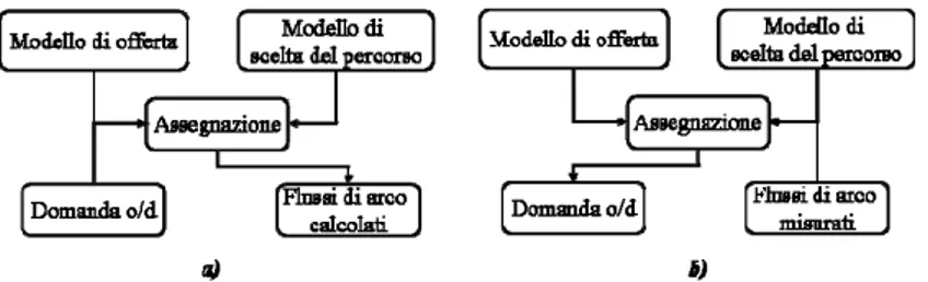 Figura 2.3: Modello di assegnazione (a) e problema di stima della domanda di 