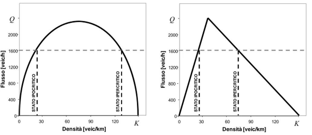 Figura 2.6: Diagramma fondamentale parabolico e triangolare ed