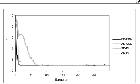 Figura 4.1: Andamento della funzione obiettivo (2 intervalli temporali) 