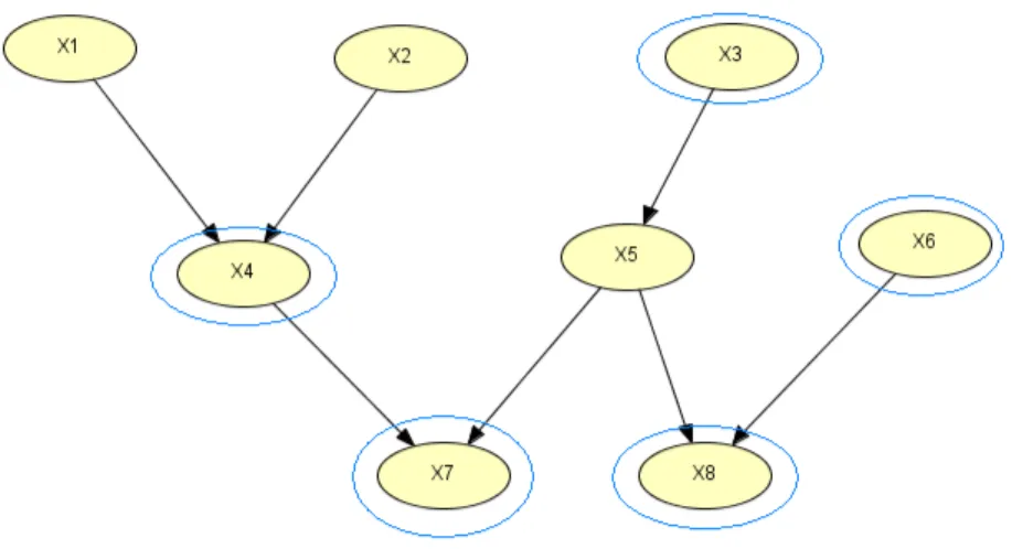 Figura 3.3: Il markov blanket di X 5