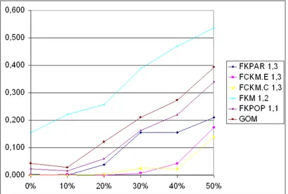 Figura 4.2: Andamento del QCE al variare della % di missing (dataset soybean disease, medie su 100 prove)
