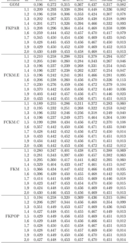 Tabella 4.2: Quota Imputazioni Errate (dataset soybean disease, medie su 100 prove)