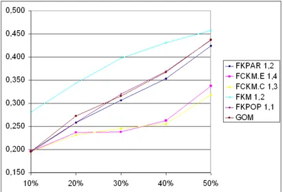Figura 4.4: Andamento dell'indice D al variare della % di missing (dataset soybean disease, medie su 100 prove)