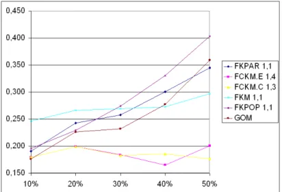 Figura 4.6: Andamento dell'indice ∆ al variare della % di missing (dataset soybean disease, medie su 100 prove)