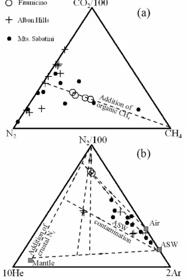 Fig. 3.6. Diagrammi triangolari di a) CO2-N2-CH4, b) N2-He-Ar dei gas emessi dal pozzo di  Fiumicino, dai Colli Albani e dai M