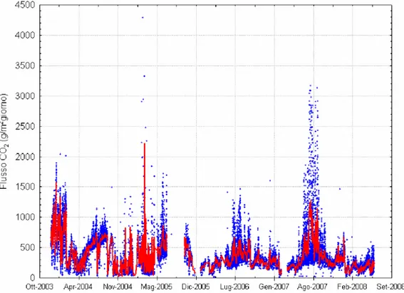 Fig. 4.15. Variazioni del flusso di CO2 dal suolo (pallini blu) e relativa media mobile giornaliera  (linea rossa) registrate dalla stazione automatica di monitoraggio di Cava dei Selci da dicembre 