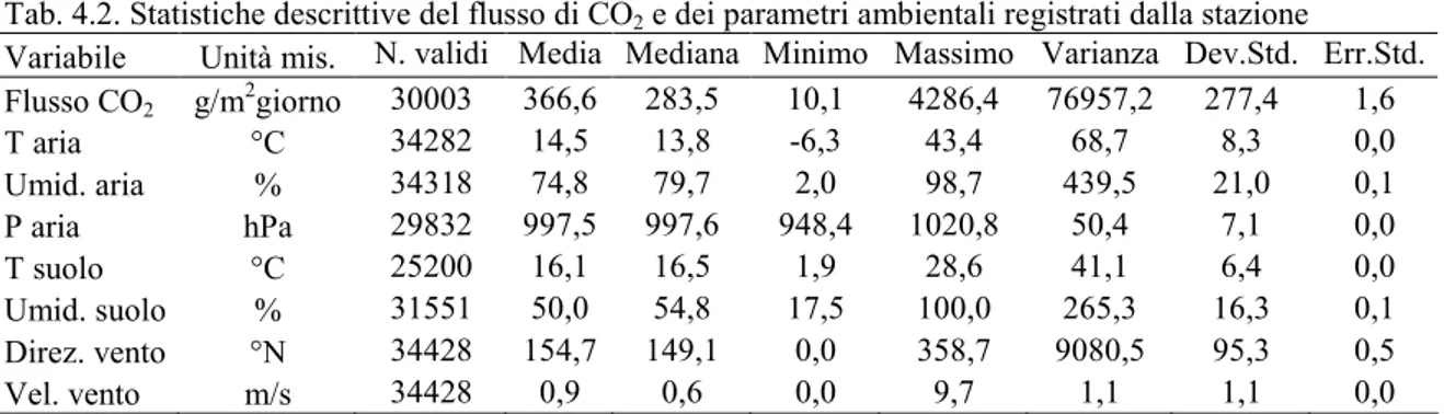 Tab. 4.2. Statistiche descrittive del flusso di CO 2  e dei parametri ambientali registrati dalla stazione 