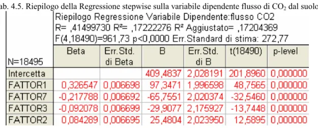 Tab. 4.5. Riepilogo della Regressione stepwise sulla variabile dipendente flusso di CO2 dal suolo