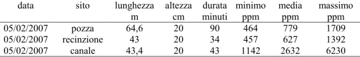 Tab. 4.6. Risultati principali dei profili di concentrazione di CO2 misurata in aria con TDL  a Cava dei Selci a febbraio 2007